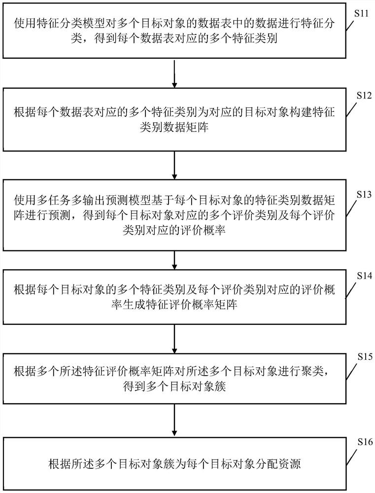 资源分配方法、装置、计算机设备及存储介质