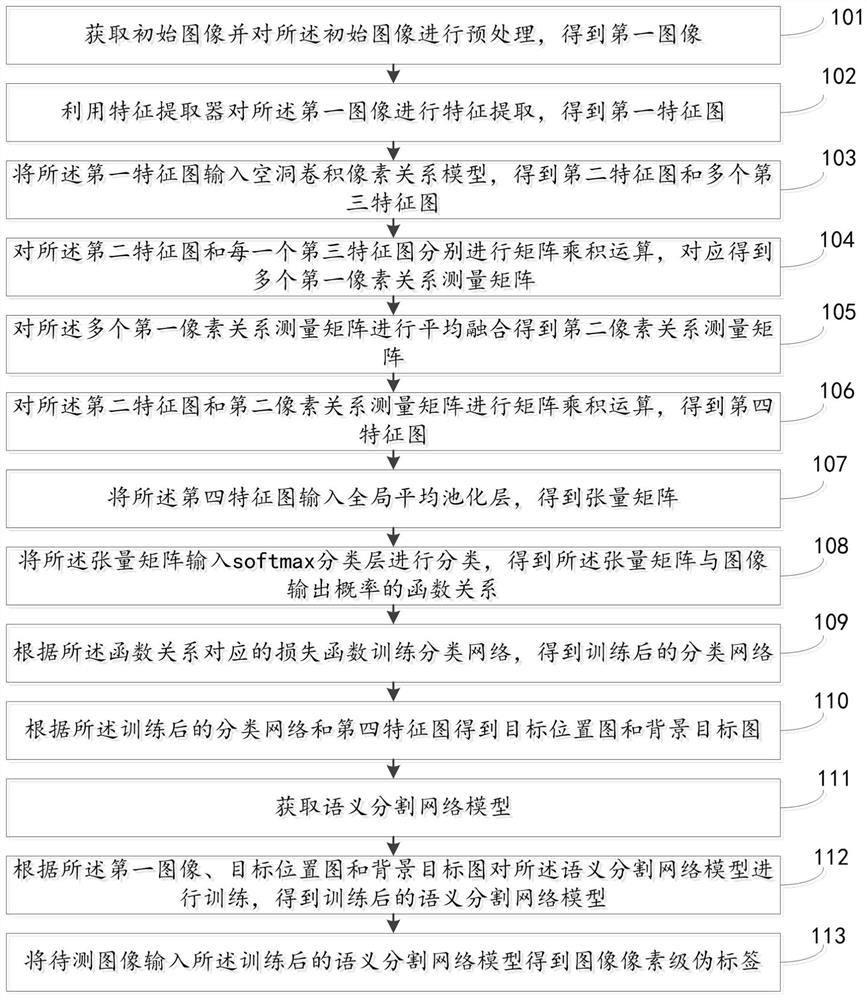 基于语义分割的图像像素级伪标签确定方法及系统