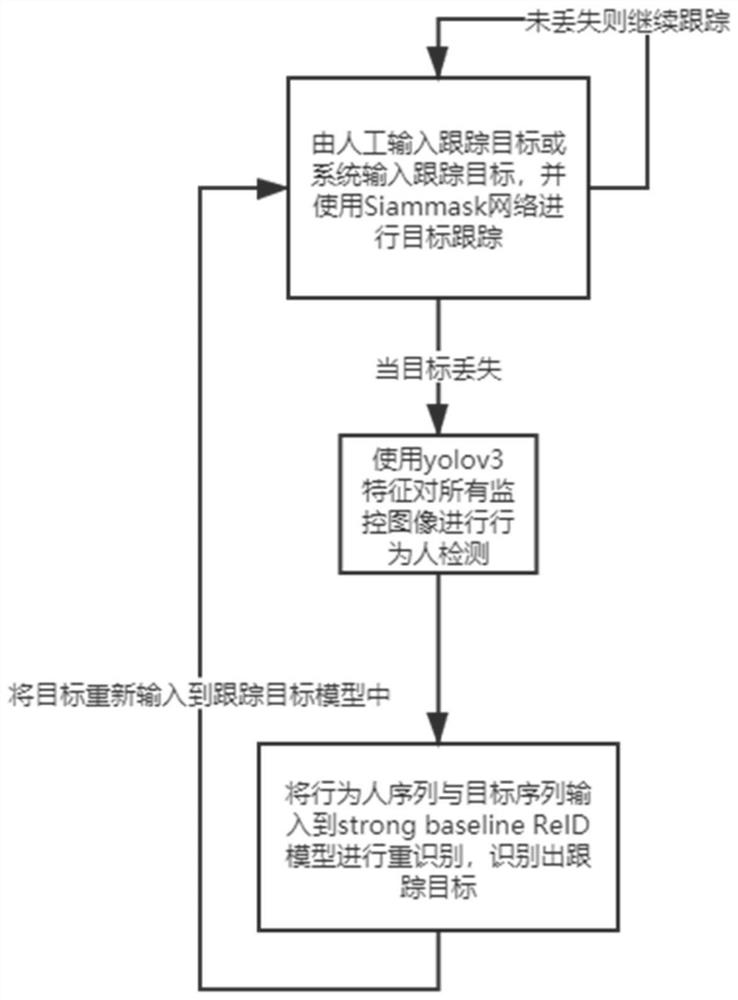 一种跨场景目标自动识别与追踪方法及应用