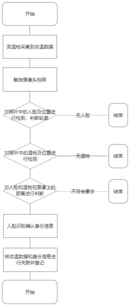 一种分布式体温检测登记方法及系统