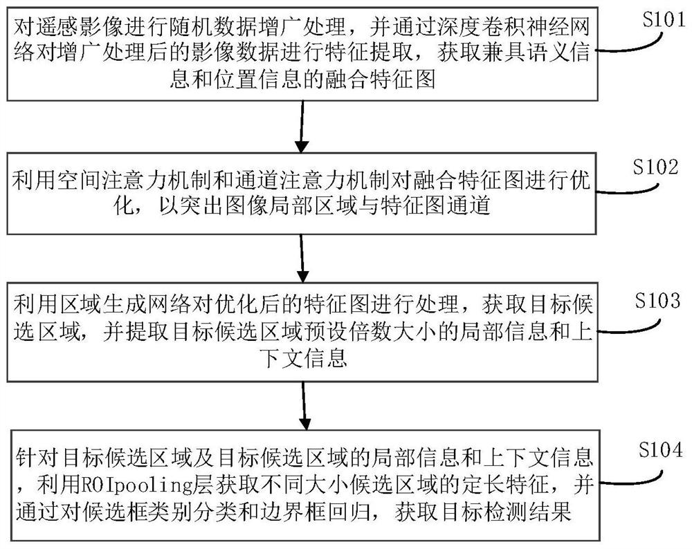 基于多模块融合的遥感影像目标检测方法及系统