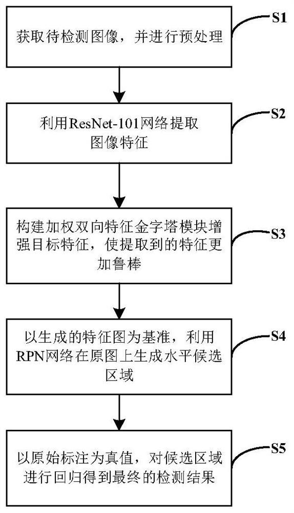 基于加权双向特征金字塔的遥感影像旋转目标检测方法及系统