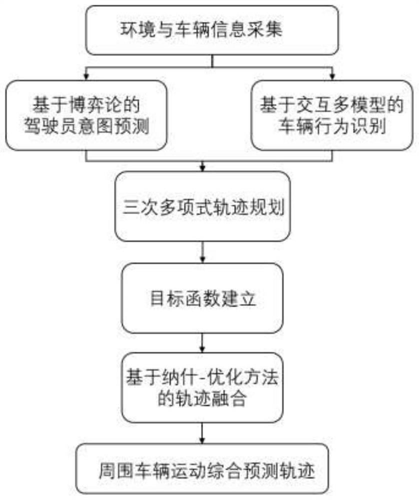 一种网联线控底盘车辆综合运动预测方法