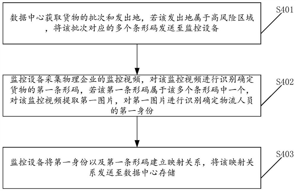 物流企业的人员管理方法及系统