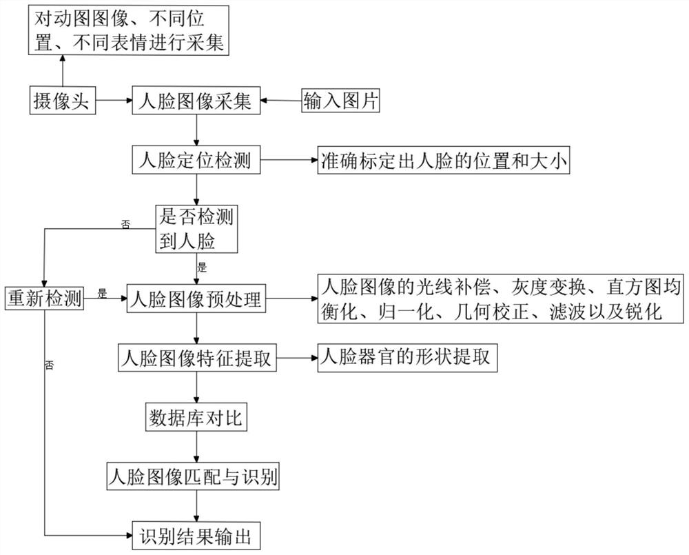 一种人脸检测与识别方法