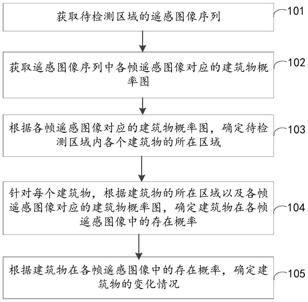 建筑物变化检测方法、装置、电子设备以及存储介质