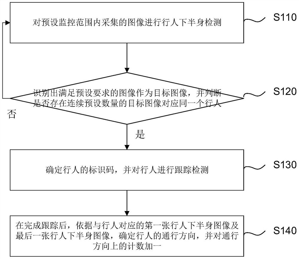 一种行人计数方法、装置、系统及计算机可读存储介质