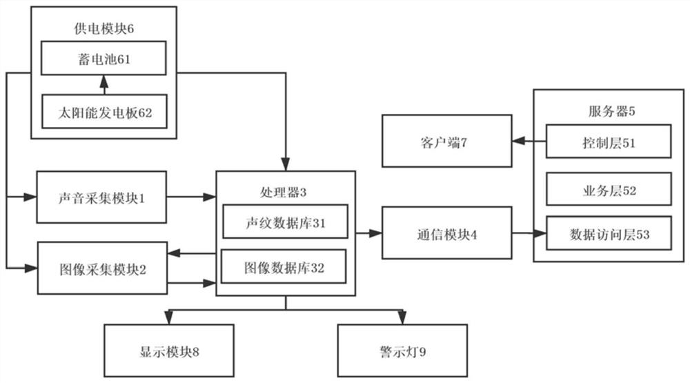 一种鸟类识别系统及方法