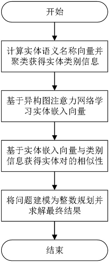 一种基于异构图注意力网络的实体对齐方法