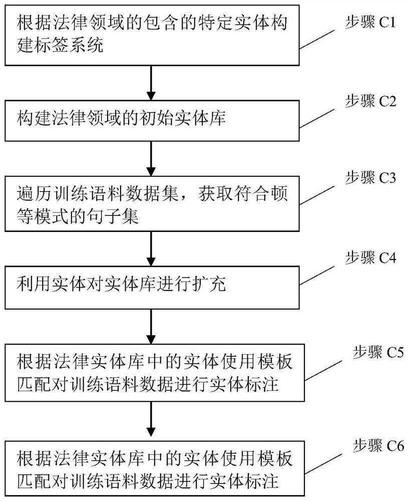 一种基于Word2Vec-BiLSTM-CRF模型的法律领域的实体抽取方法