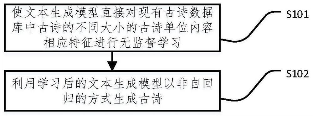 一种无监督的非自回归古诗生成方法、装置及存储介质