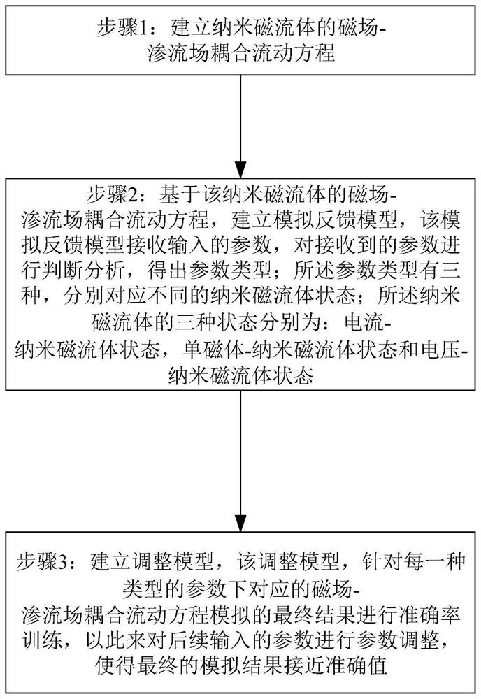 一种纳米磁流体的磁场-渗流场耦合流动模拟方法及装置