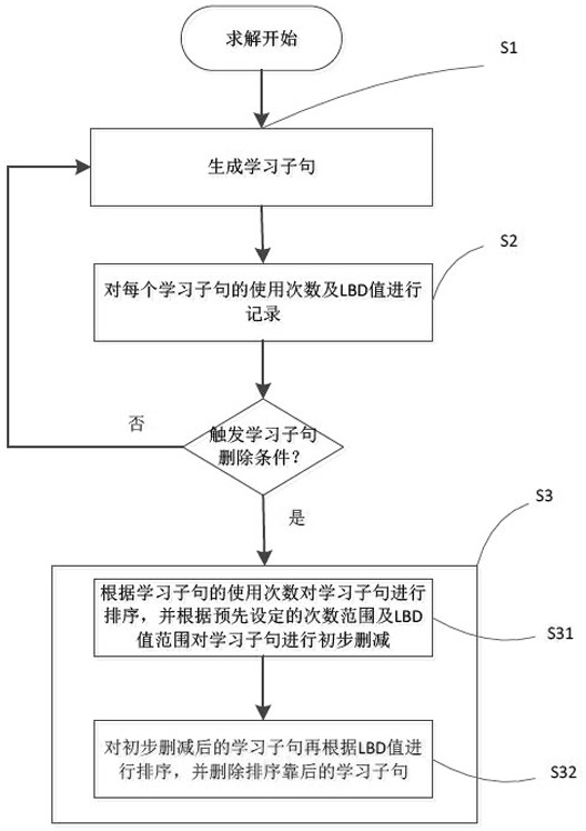 一种布尔可满足性求解器中学习子句的删除方法及布尔可满足性求解器