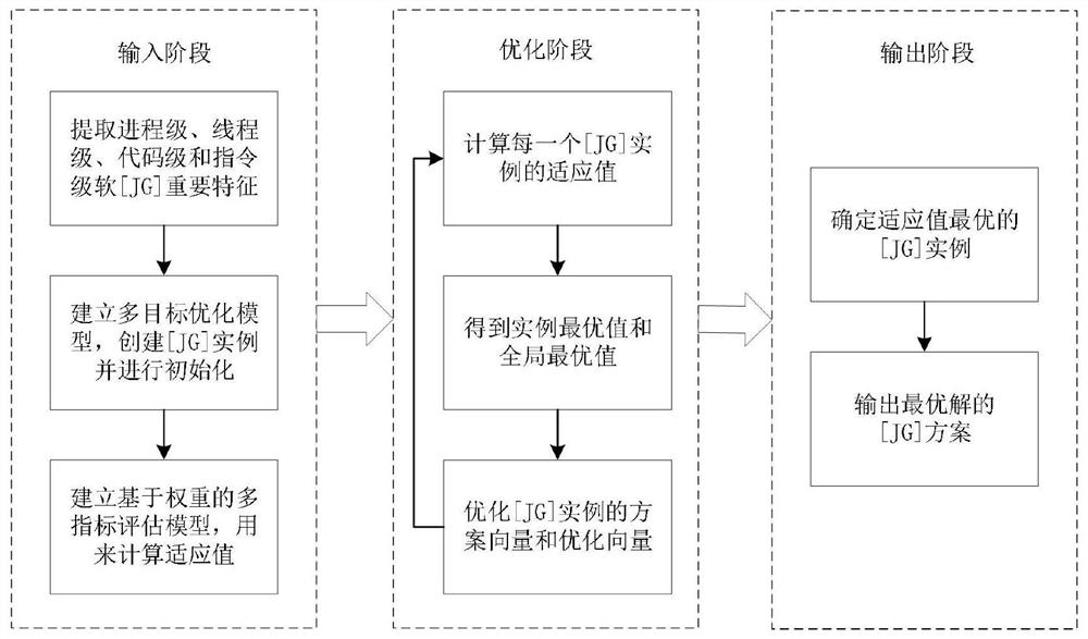 面向单粒子效应的多层次软加固方案多目标优化与评估方法