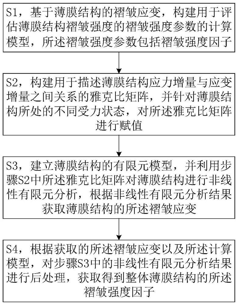 一种基于非线性有限元的薄膜褶皱强度评估方法及系统