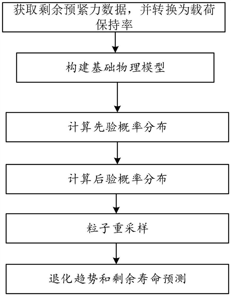 硅泡沫材料剩余寿命预测方法