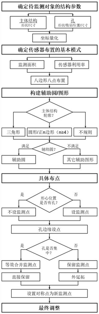 一种传感器布置方法及系统