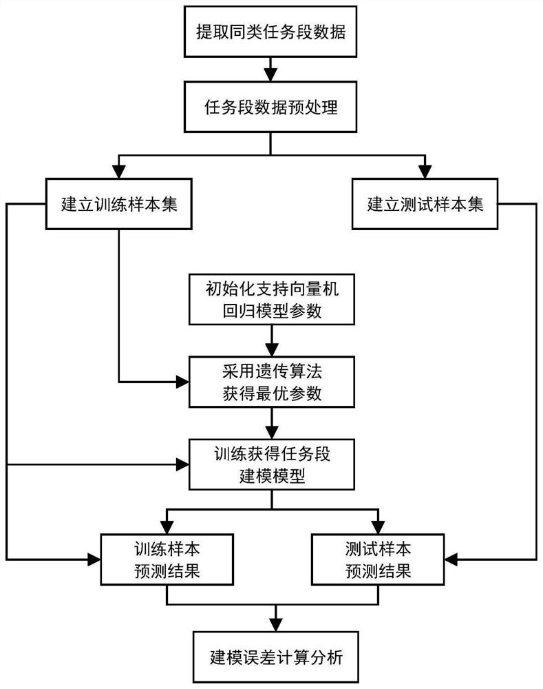 一种基于支持向量机回归的航空发动机载荷谱任务段建模方法