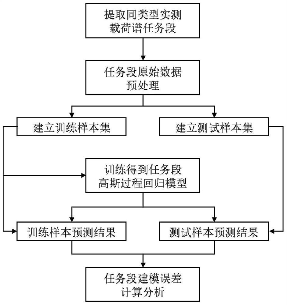 一种基于高斯过程回归的航空发动机载荷谱任务段建模方法