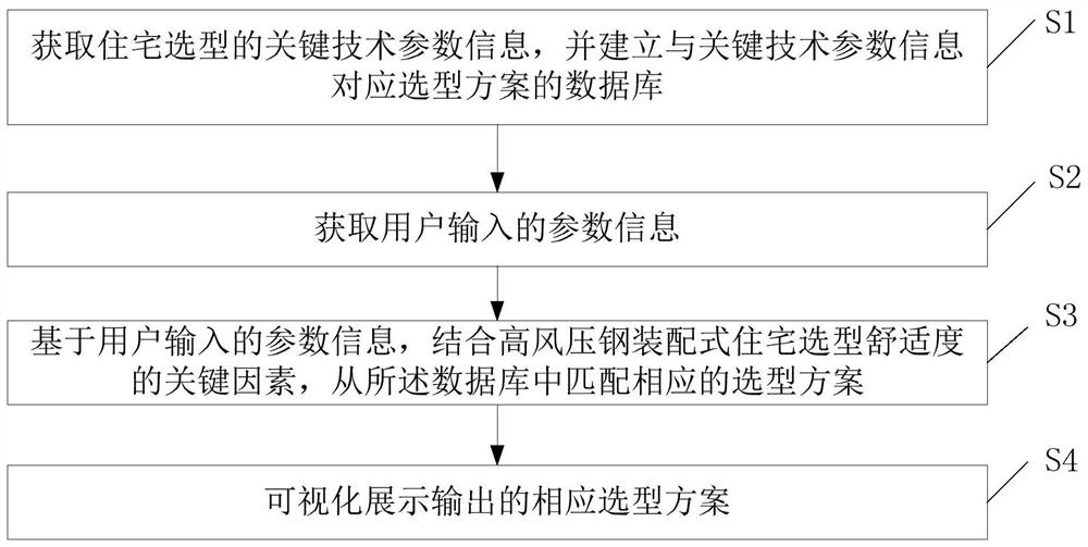 高风压钢装配式住宅舒适度体系选型方法及系统