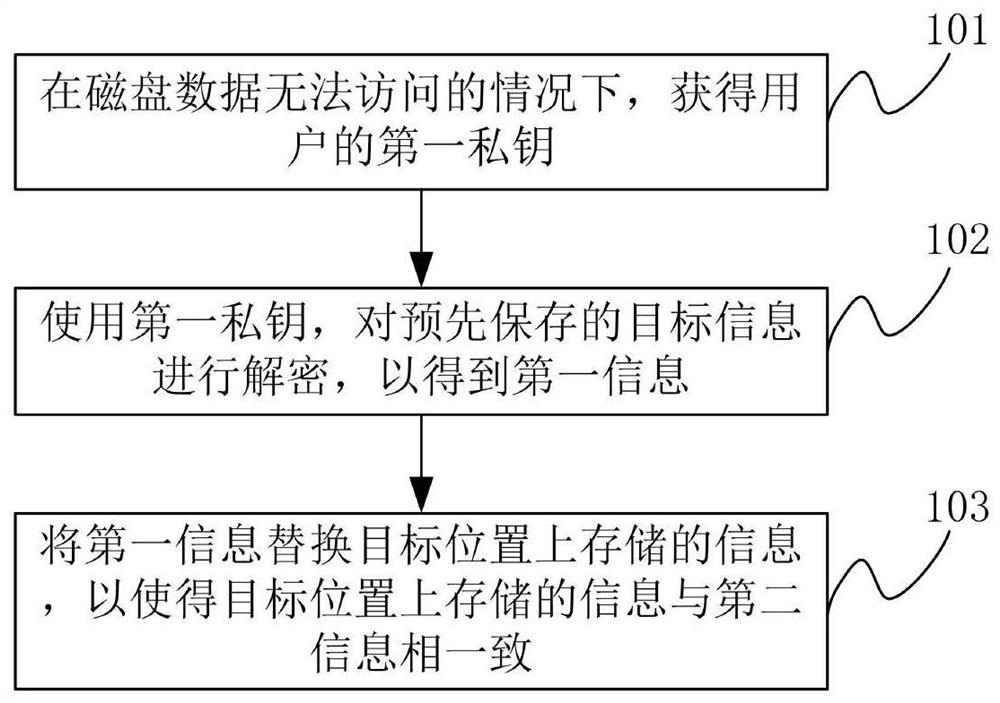 一种解密磁盘数据的控制方法及装置