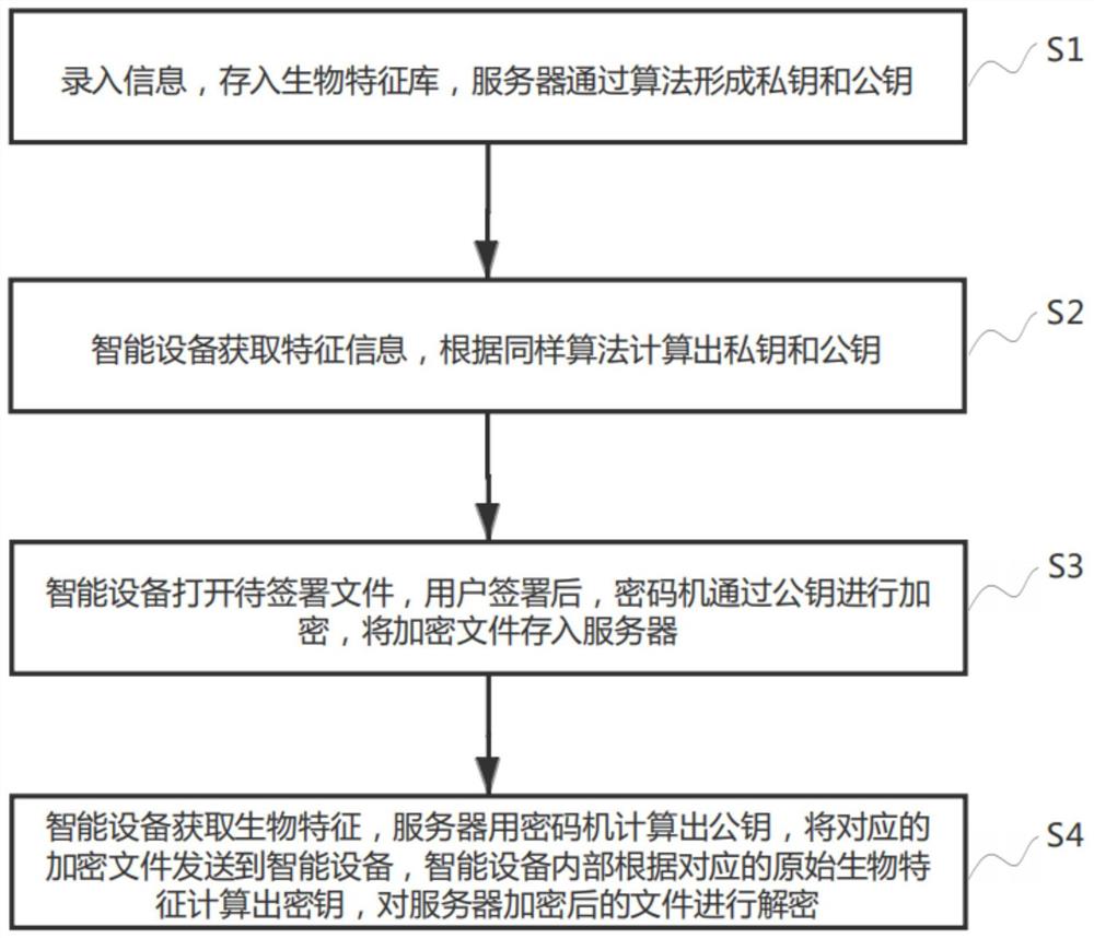 一种基于生物特征值的数据加解密系统及方法