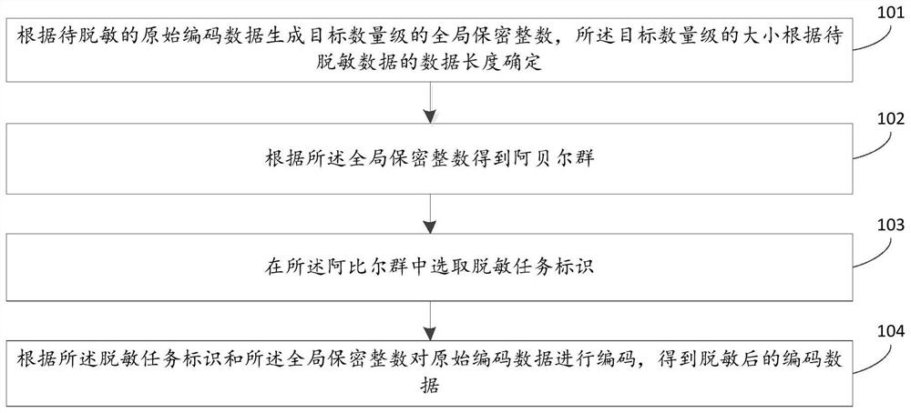 一种数据脱敏方法、装置及电子设备