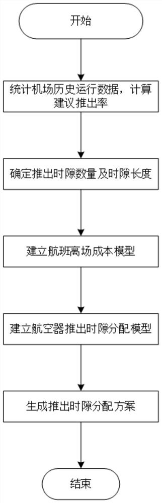 一种基于航班离场成本的推出时隙分配优化方法及系统