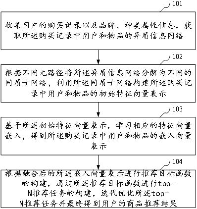 基于异质信息的推荐方法、系统、计算机设备和存储介质