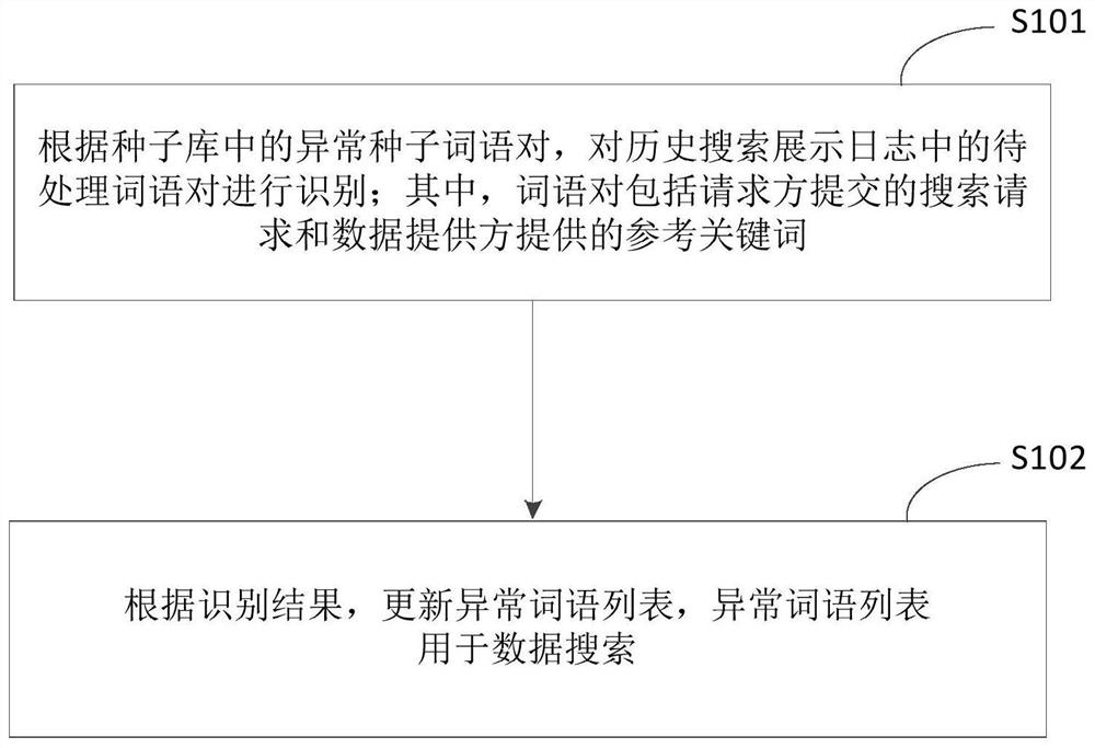 数据处理方法、装置、设备及存储介质