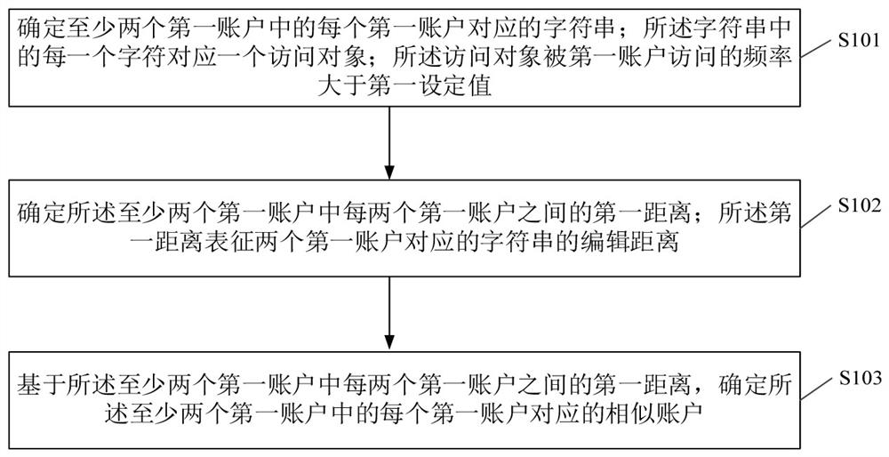 一种相似账户确定方法、装置、电子设备及存储介质