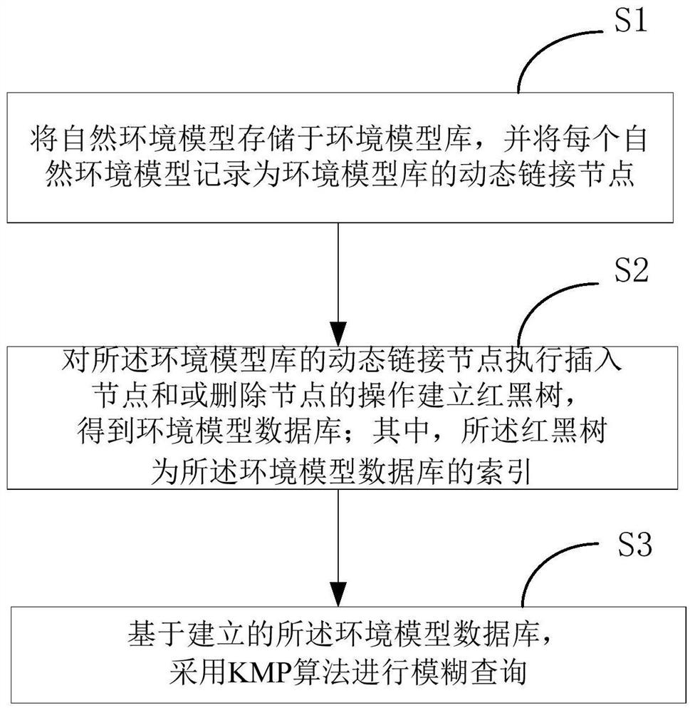 一种基于环境模型数据库的快速查询方法