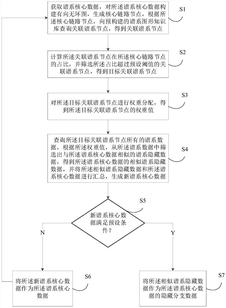 谱系挖掘方法、装置、电子设备及计算机可读存储介质