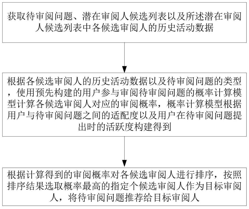 面向问答社区的问题审阅人自动化推荐方法及系统