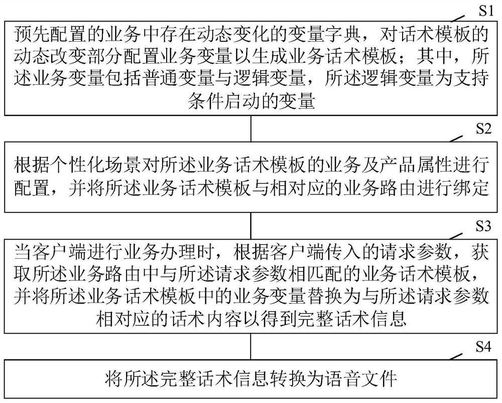 一种支持话术文本内容动态灵活配置的方法及系统