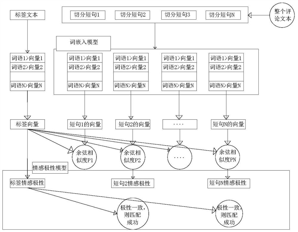 一种点评文本标签的自动提取方案