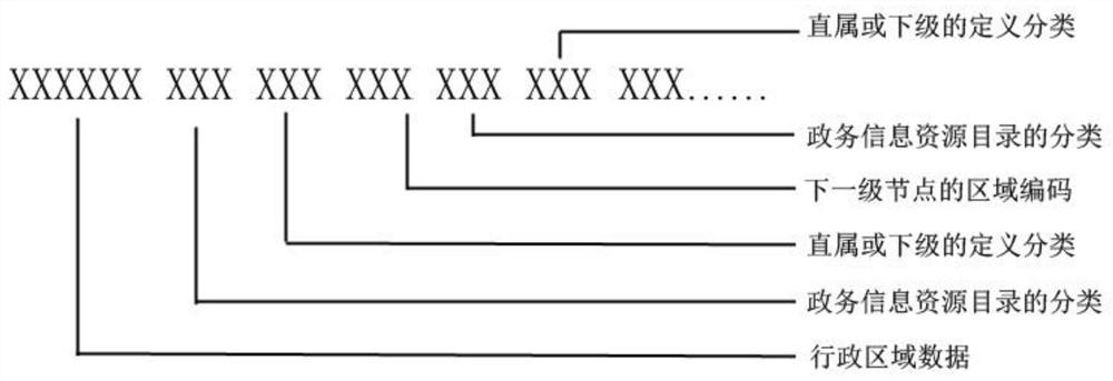 一种基于行政区域关系快速形成目录分类的方法