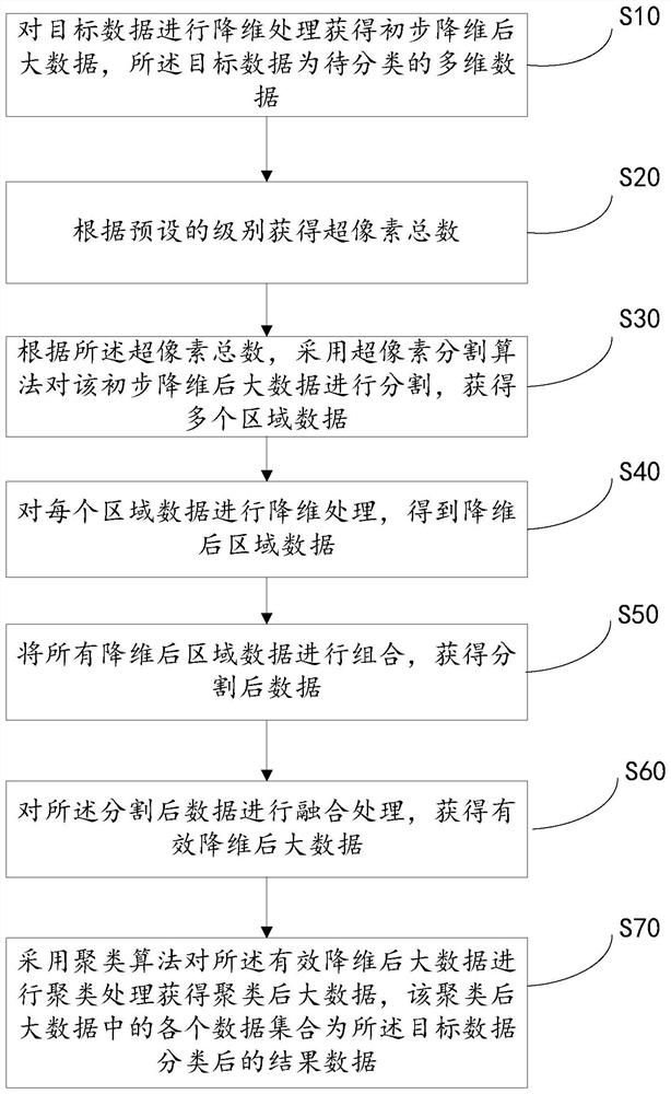 大数据分类方法及系统