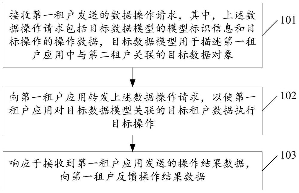 数据处理方法、装置和电子设备