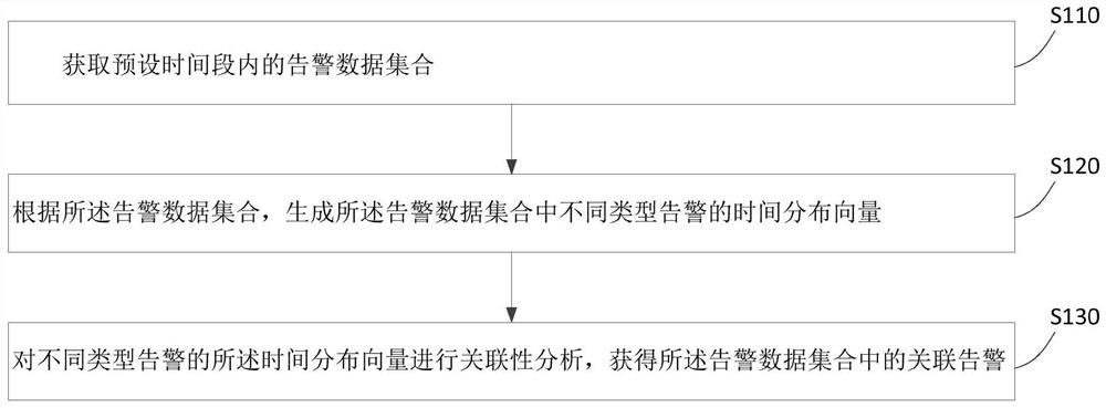 告警相关性计算方法、装置及计算设备