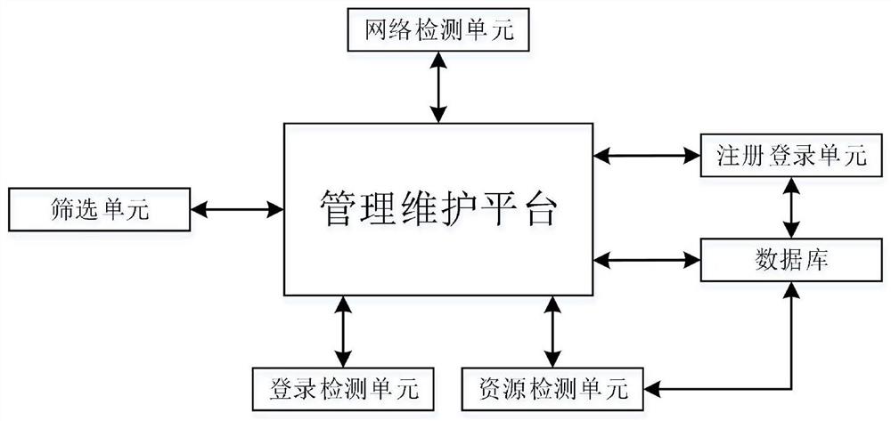 一种教育平台的教育管理信息维护系统