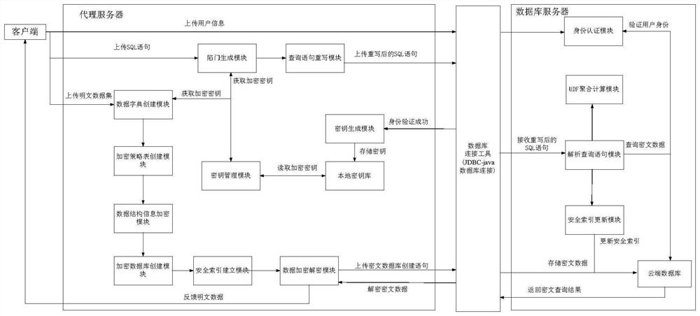 基于双向安全索引的数据库密文检索系统及方法