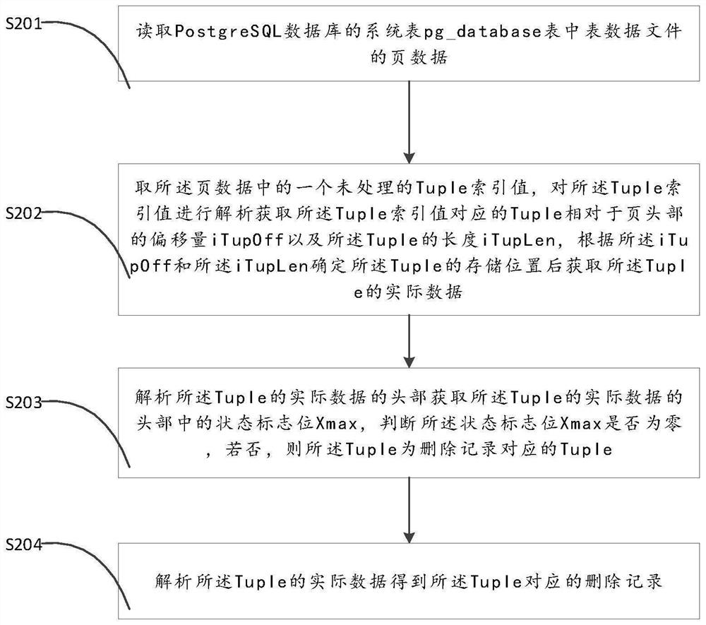 一种PostGresSQL数据库删除记录的恢复方法和装置