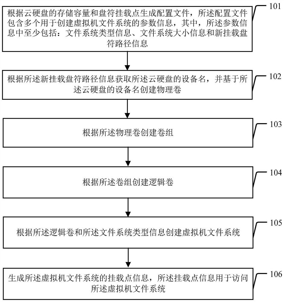 文件系统创建方法及装置