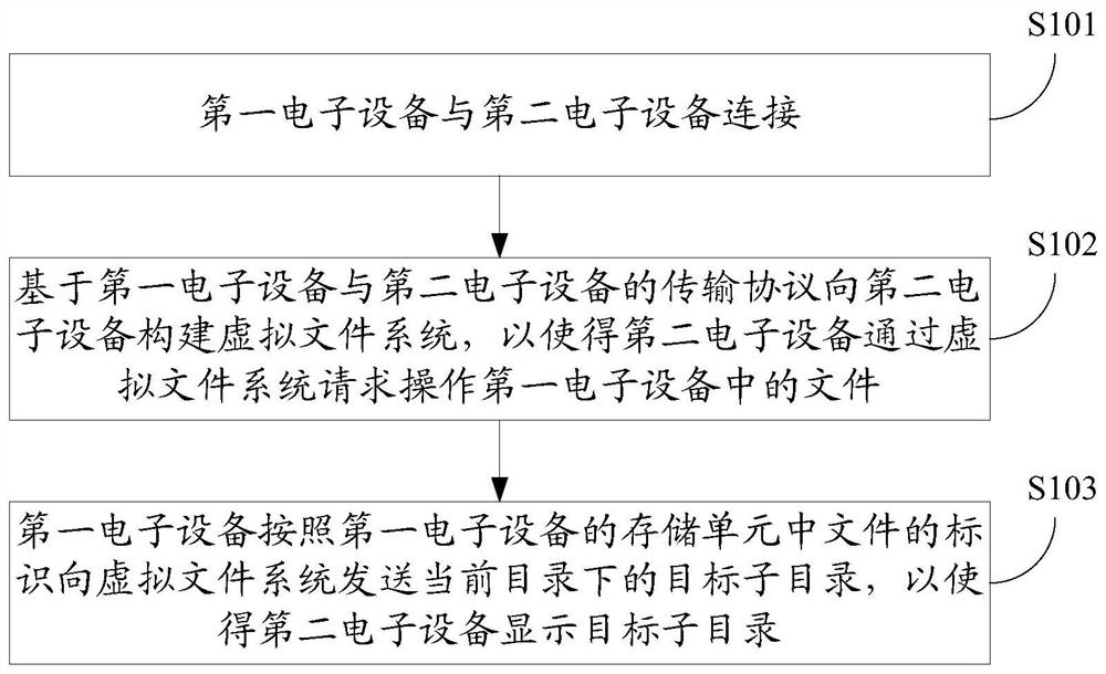 信息处理方法、装置及电子设备和存储介质