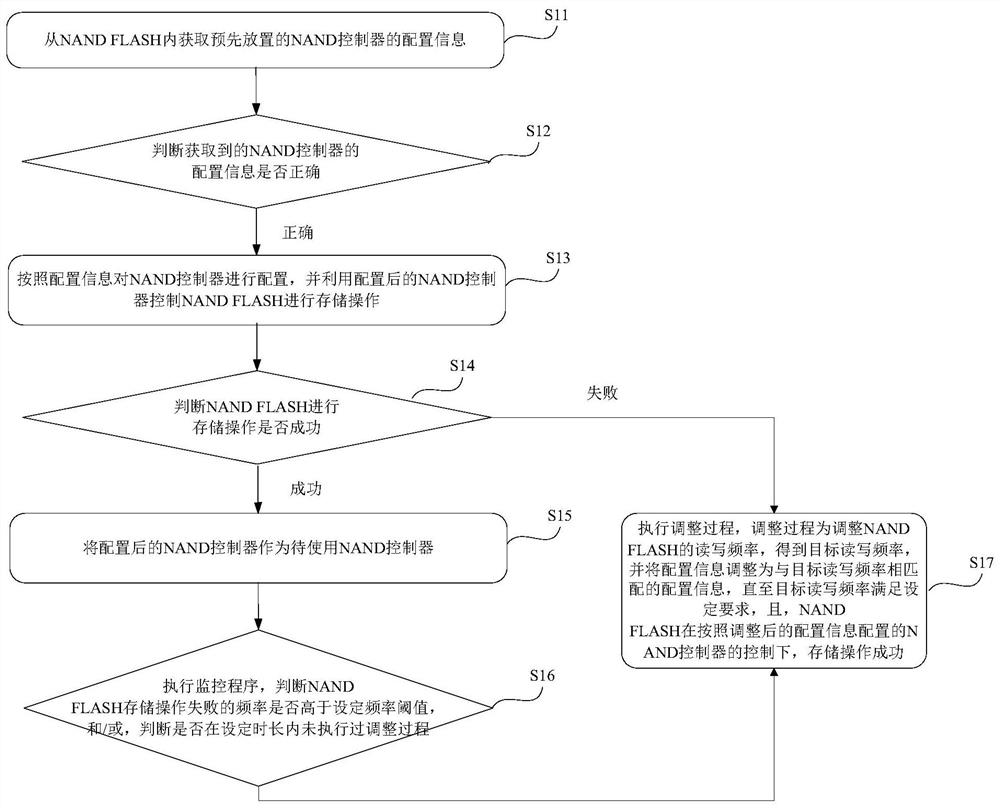 一种调整NAND FLASH频率的方法及装置