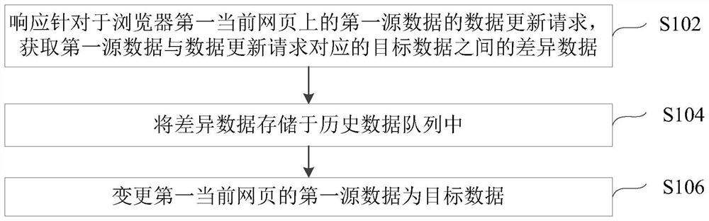 网页数据处理方法、装置、电子设备及存储介质