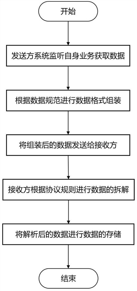 一种混合云的数据交互方法