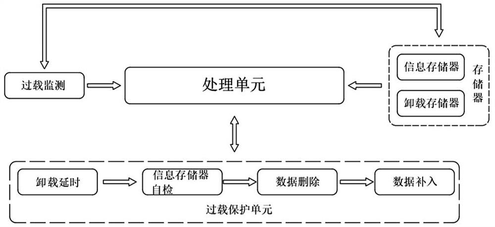 基于数字信号传输的载荷消息过载保护方法