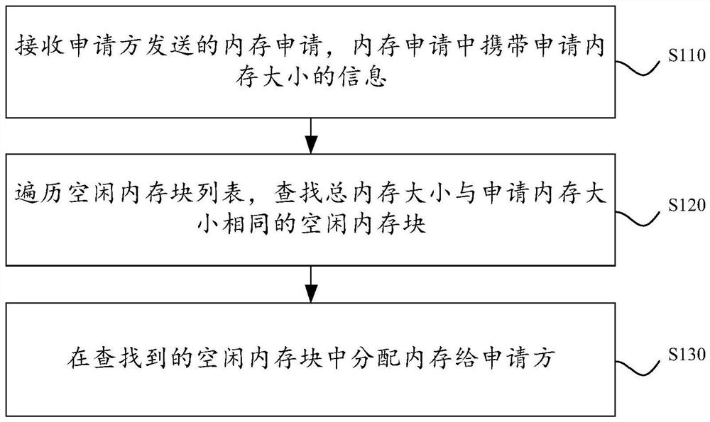 一种内存分配控制方法、装置、设备及存储介质